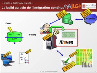 « Gradle, a better way to build. »

Le build au sein de l'intégration continue
                                                                                                                        nall
                                                                                l                                      na
                                                                                                                    t rr i i s
                                                                             na
                                                                             al                                     ee rees ry
                                                                         ter rees ry
                                                                           rn i s                               Ex ar to
                                                                                                                  t
                                                                                                               Ex ibra tory
                                                                       Ine ar o
                                                                      Int ibra i iory                             i r oi
                                                                                                                 Lb ossi
                                                                           r      t                             L p
                                                                        L si t
                                                                       Lib pos                                    Re  p
                                                                           eo
                                                                           p                                     Re
                                                                        Re
                                                                         R
                                                                                                                    INTERNET
                                                                                                                   INTERNET

     Event




                             Polling                    l er
                                                          r
                                                      ule
                                                     du
                                                  hee
                                                    d
                                                Sc
                                               Sc
                                                 h
                   ENV




                             MM
                            SC
                           SC
            eerr                                                                                         ing
                                                                                                        tng
          lop
         op                                                                                         ori
                                                                                                     rt
      eel
                                                                                                Repo
                                                                                                   p
   Devv                                                                                        Re
  De




                                                                                                  s
                                                                                               ck
                                                                                               ks
                                                                                          hhe on
                                                                                            ec n
                                                                                         C ti
                                                                                      ts,C aio
                                                                                       ,     t
                                                                                    ess oma
                                                                                    st tom
                                                                                   T t
                                                                                  Te Au
                                                                                     Au
                                       YA JUG - Présentation Gradle                                                              4
 