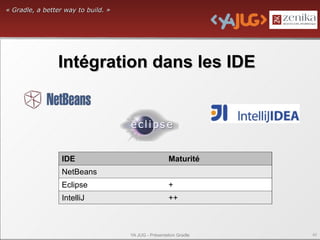 « Gradle, a better way to build. »




                Intégration dans les IDE




                  IDE                                  Maturité
                  NetBeans
                  Eclipse                              +
                  IntelliJ                             ++



                                     YA JUG - Présentation Gradle   40
 