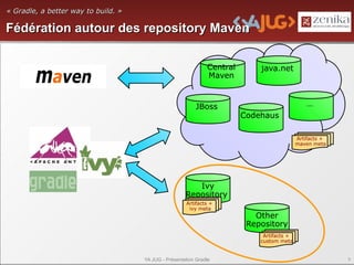 « Gradle, a better way to build. »

Fédération autour des repository Maven

                                                               Central       java.net
                                                               Maven


                                                          JBoss                                 …
                                                                         Codehaus

                                                                                            Artifacts +
                                                                                            maven meta




                                                         Ivy
                                                      Repository
                                                      Artifacts +
                                                       ivy meta
                                                                            Other
                                                                          Repository
                                                                              Artifacts +
                                                                             custom meta


                                     YA JUG - Présentation Gradle                                         9
 