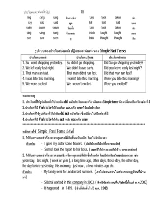 ประโยคและศัพททั่วไป 18
ring rang rung สั่นกระดิ่ง take took taken นํา
say said said พูด tell told told บอก
swim swam swum วายน้ํา take took taken นํา
sing sang sung รองเพลง teach taught taught สอน
see saw seen ดู think thought thought คิด
รูปแบบของประโยคบอกเลา ปฏิเสธและคําถามของ Simple Past Tenses
ประโยคบอกเลา ประโยคปฏิเสธ ประโยคคําถาม
1. Su went shopping yesterday.
2. We left early last night.
3. That man ran fast.
4. I was late this morning.
5. We were excited.
Su didn’t go shopping.
We didn’t leave early.
That man didn’t run fast.
I wasn’t late this morning.
We weren’t excited.
Did Su go shopping yesterday?
Did you leave early last night?
Did that man run fast?
Were you late this morning?
Were you excited?
หมายเหตุ
1. ประโยคที่ใชรูปกริยาทั่วไป จะเติมdid หนาประโยคและกริยาเดิมของ Simple tense ตองเปลี่ยนเปนกริยาชองที่1
2. ประโยคที่มีVerb to be ใหยายกริยาwas หรือ were ไวหนาประโยค
3. ประโยคที่ใชรูปกริยาทั่วไป เติมdid not หนากริยา ซึ่งเปลี่ยนไปเปนชองที่1
4. ประโยคที่มีVerb to be ใหเติมnot หลัง was หรือ were
****************************************************************************************
หลักการใช Simple Past Tense มีดังนี้
1. ใชกับการบอกเลาเรื่องราวเหตุการณที่เกิดขึ้นมาในอดีต โดยไมจํากัดเวลา
ตัวอยาง - I gave my sister some flowers. ( ฉันใหดอกไมแกพี่สาวของฉัน)
- Somsri took the report to her boss. ( สมศรีไดนํารายงานใหเจานายของหลอน)
2. ใชกับการบอกเลาเรื่องราวความจริงหรือเหตุการณที่เกิดขึ้นในอดีตโดยมีคํากริยาวิเศษณบอกเวลา เชน
yesterday, last night, ( week or year ), a long time ago, other days, those day, the other day,
the day before yesterday, this morning, just now , a few minutes ago etc.
ตัวอยาง - My family went to London last summer. (เธอไปลอนดอนในชวงภาคฤดูรอนที่ผาน
มา)
- Sitichai worked in this company in 2003. ( สิทธิชัยทํางานที่บริษัทนี้ตั้งแต ค.ศ.2003)
- It happened in 1492. ( สิ่งนี้เกิดขึ้นในป ค.ศ. 1942)
 