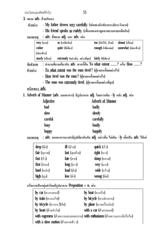 ประโยคและศัพททั่วไป 55
3. ขยาย adv. ดวยกันเอง
ตัวอยาง - My father droves very carefully. (พอของฉันขับรถระมัดระวังมาก)
- His friend speaks so rudely. (เพื่อนของเขาพูดจาหยาบคายเหลือเกิน)
หมายเหตุ : adv. ที่ขยาย adj. และ adv. เชน
very (มาก) so (เหลือเกิน) too (เกินไป, ดวย) almost (เกือบ)
rather
(คอนขาง)
quite (ทีเดียว) enough (เพียงพอ) somewhat (คอนขาง)
nearly (เกือบ) extremely (อยางยิ่ง, อยางที่สุด) fairly (ทีเดียว)
ขอสังเกต : คําถามที่ถามเกี่ยวกับ adv. พวกนี้คือ To what extent …… ? หรือ How …… ?
ตัวอยาง - To what extent was the man tired ? (ผูชายเหนื่อยอยางไร)
- How tired was the man ? (ผูชายเหนื่อยอยางไร)
- The man was extremely tired. (ผูชายเหนื่อยอยางที่สุด)
ชนิดของ adv.
1. Adverb of Manner (adv. บอกอาการ) มีรูปมาจาก adj. โดยการเติม - ly หลัง adj. เชน
Adjective Adverb of Manner
bad badly
slow slowly
careful carefully
busy busily
happy happily
หมายเหตุ : adv. บอกอาการบางคํามีรูปเดียวกันกับ adj. กลาวคือ ไมเติม - ly เมื่อเปน adv. ไดแก
หรืออาจเปนกลุมคําโดยมีรูปมาจาก Preposition + n. เชน
deep (ลึก) ill (ปวย) quick (เร็ว)
fair (สุภาพ) last (สุดทาย) right (ขวา)
fast (เร็ว) late (สาย) sharp (ฉลาด)
first (กอน) long (ยาว) very (มาก)
hard (หนัก) loud (ดัง) wide (กวาง)
high (สูง) low (ต่ํา) wrong (ผิด)
by car (ทางรถยนต) by boat (ทางเรือ)
by train (ทางรถไฟ) by bicycle (ทางจักรยาน)
by tricycle (ทางรถ 3 ลอ) by plane (ทางเครื่องบิน)
by heart (ดวยหัวใจ) with a car (ดวยรถยนต)
with eagerness (ดวยความทะเยอทะยาน) with enthusiasm (ดวยความกระตือรือรน)
with a slow motion (ดวยภาพชา ๆ)
 