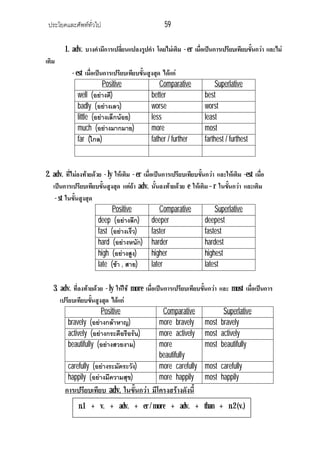 ประโยคและศัพททั่วไป 59
1. adv. บางคํามีการเปลี่ยนแปลงรูปคํา โดยไมเติม - er เมื่อเปนการเปรียบเทียบขั้นกวา และไม
เติม
- est เมื่อเปนการเปรียบเทียบขั้นสูงสุด ไดแก
Positive Comparative Superlative
well (อยางดี) better best
badly (อยางเลว) worse worst
little (อยางเล็กนอย) less least
much (อยางมากมาย) more most
far (ไกล) father / further farthest / furthest
2. adv. ที่ไมลงทายดวย - ly ใหเติม - er เมื่อเปนการเปรียบเทียบขั้นกวา และใหเติม -est เมื่อ
เปนการเปรียบเทียบขั้นสูงสุด แตถา adv. นั้นลงทายดวย e ใหเติม– r ในขั้นกวา และเติม
- st ในขั้นสูงสุด
Positive Comparative Superlative
deep (อยางลึก) deeper deepest
fast (อยางเร็ว) faster fastest
hard (อยางหนัก) harder hardest
high (อยางสูง) higher highest
late (ชา , สาย) later latest
3. adv. ที่ลงทายดวย - ly ใหใช more เมื่อเปนการเปรียบเทียบขั้นกวา และ most เมื่อเปนการ
เปรียบเทียบขั้นสูงสุด ไดแก
Positive Comparative Superlative
bravely (อยางกลาหาญ) more bravely most bravely
actively (อยางกระตือรือรน) more actively most actively
beautifully (อยางสวยงาม) more
beautifully
most beautifully
carefully (อยางระมัดระวัง) more carefully most carefully
happily (อยางมีความสุข) more happily most happily
การเปรียบเทียบ adv. ในขั้นกวา มีโครงสรางดังนี้
n.1 + v. + adv. + er / more + adv. + than + n.2 (v.)
 