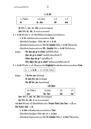 ประโยคและศัพททั่วไป 72
v. to do
do ใชกับ I , you , we , they และประธานพหูพจน
does ใชกับ he , she , it และประธานเอกพจน
1. v. to do ใชรวมกับ v. แท เพื่อทําใหเกิดประโยคปฏิเสธและประโยคคําถาม
- v. to do จะตองผันตามประธานและผันตาม Tense
- เมื่อทําเปนประโยคปฏิเสธ ใหเติม not หลัง v. to do
- เมื่อทําเปนประโยคคําถามประเภท Yes / No Question ใหยาย v. to do ไวตนประโยค
- เมื่อทําเปนประโยคคําถามประเภท Wh - Question ใหนํา v. to do ไวหนาประธาน
ตัวอยาง - She does not go to school. (เธอไมไปโรงเรียน)
- Does she go to school ? (เธอไปโรงเรียนหรือเปลา ?)
- Where does she go ? (เธอไปที่ไหน ?)
- Why didn’t they go to school ? (ทําไมพวกเขาไมไปโรงเรียน ?)
2. v. to do ใชรวมกับ v. แท เพื่อแสดงการเนน (Emphasis) ซึ่งจะตองผันตามประธานและผันตามTense
ตัวอยาง - I do love you. (ฉันรักคุณ)
- He does love you. (เขารักคุณ)
- She did love you. (เธอเคยรักคุณ)
v.to have
have ใชกับ I , you , we , they ประธานพหูพจน
has ใชกับ he , she , it และประธานเอกพจน
v.to have ใชรวมกับ v.3 เพื่อทําใหเกิดโครงสราง Present Perfect (has /have + v.3) และ
Past Perfect (had + v.3)
- v. to have จะตองผันตามประธานและผันตาม Tense
- เมื่อทําเปนประโยคปฏิเสธ ใหเติม not หลัง v. to have
- เมื่อทําเปนประโยคคําถามประเภท Yes / No Question ใหยาย v. to have ไวตนประโยค
v. ( ไมผัน ) v. 1 ( ผัน ) v. 2 v. 3
do do , does did done
s. + v. to do + v. แท ( v.1 ไมผัน)
v.1 ( ไมผัน ) v.1 (ผัน) v.2 v.3
have has , have had had
 