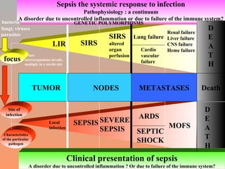 Sepsis the systemic response to infection Pathophysiology : a continuum A disorder due to uncontrolled inflammation or due to failure of the immune system? Clinical presentation of sepsis A disorder due to uncontrolled inflammation ? Or due to failure of the immune system? LIR Local infection SIRS SEPSIS SIRS altered organ perfusion SEVERE SEPSIS Lung failure Cardio vascular failure ARDS SEPTIC SHOCK Renal failure Liver failure CNS failure Heme failure MOFS D E A T H D E A T H bacteria fungi, viruses parasites focus When microorganisms invade, multiply in a sterile site Site of infection TUMOR NODES METASTASES D E A T H Death Characteristics of the particular  pathogen GENETIC POLYMORPHISMS 