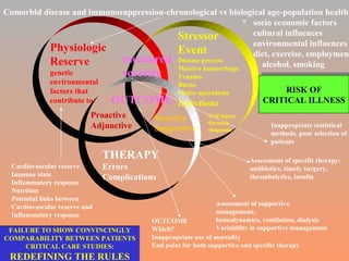 measured severity OUTCOME Physiologic Reserve genetic environmental factors that contribute to Stressor  Event Disease process Massive hemorrhage Trauma Burns Major operations Infections Proactive Adjunctive  Reactive Supportive  THERAPY Errors Complications   Comorbid disease and immunosuppression-chronological vs biological age-population health: *  socio economic factors cultural influences environmental influences diet, exercise, employment alcohol, smoking Inappropriate statistical methods, poor selection of patients Assessment of specific therapy: antibiotics, timely surgery,  thrombolytics, insulin Assessment of supportive management: hemodynamics, ventilation, dialysis Variability in supportive management Cardiovascular reserve Immune state Inflammatory response Nutrition Potential links between  Cardiovascular reserve and Inflammatory response OUTCOME Which? Inappropriate use of mortality End point for both supportive and specific therapy RISK OF CRITICAL ILLNESS FAILURE TO SHOW CONVINCINGLY COMPARABILITY BETWEEN PATIENTS CRITICAL CARE STUDIES: REDEFINING THE RULES Cell injury Dysoxia diagnosis 