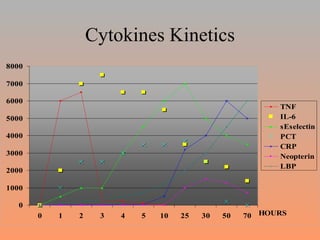 Cytokines Kinetics 