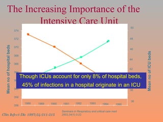 The Increasing Importance of the  Intensive Care Unit   356 358 360 362 364 366 368 370 372 374 1988 1989 1990 1991 1992 1993 1994 1995 Mean no of hospital beds 36 38 40 42 44 46 48 50 Mean no of ICU beds Clin Infect Dis 1997;24:211-215 Seminars in Respiratory and critical care med 2003,24(1):3-22, Though ICUs account for only 8% of hospital beds,  45% of infections in a hospital originate in an ICU 