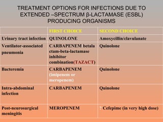 TREATMENT OPTIONS FOR INFECTIONS DUE TO EXTENDED –SPECTRUM  β-LACTAMASE (ESBL) PRODUCING ORGANISMS ?  Cefepime (in very high dose) MEROPENEM  Post-neurosurgical meningitis Quinolone CARBAPENEM Intra-abdominal infection Quinolone CARBAPENEM  (imipenem or meropenem) Bacteremia Quinolone CARBAPENEM / betalactam-beta-lactamase inhibitor combination (TAZACT ) Ventilator-associated pneumonia Amoxycillin/clavulanate QUINOLONE Urinary tract infection SECOND CHOICE FIRST CHOICE 