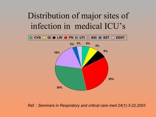 Distribution of major sites of infection in  medical ICU’s 5% 5% 6% 30% 30% 16% 3% 3% CVS GI LRI PN UTI BSI SST EENT Ref. : Seminars in Respiratory and critical care med 24(1):3-22,2003 