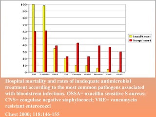 Hospital mortality and rates of inadequate antimicrobial treatment according to the most common pathogens associated with bloodstrem infections. OSSA= oxacillin sensitive S aureus; CNS= coagulase negative staphylococci; VRE= vancomycin resistant enterococci Chest 2000; 118:146-155 