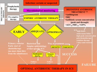 Infection: certain or suspected Microbiological monitoring DEFINITIVE ANTIBIOTIC TREATMENT ** Antibiogram  MIC  Antibiotic serum concentration (peak and through) AUC 24 /MIC 18  >125%  SUCCESS FAILURE EMPIRIC ANTIBIOTIC THERAPY EARLY ADEQUATE APPROPRIATE Way of treatment Bacterical and fungine epidemiology of that specific ICU Primary cofactor Early start of chemotherapy (no more than 6hrs from the admittance) Inadequate 52.5% Adequate 47.5% Failure 5.7% Failure 23.3% OPTIMAL ANTIBIOTIC THERAPY IN ICU appropriate inappropriate ** high doses endovenous bolus high peak concentration polychemotherapy rotation therapy 3 days and reassess Prophylactic therapy Pre-emptive therapy PRECAUTIONARY THERAPY 