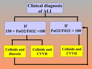 Clinical diagnosis of ALI If 150 > PaO2/FiO2 >100 If PaO2/FiO2 < 100 Colloids and diuresis Colloids and CVVH Colloids and CVVH 