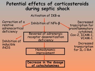 Potential effetcs of corticosteroids during septic shock Activation of IKB-  Inhibition of NFk-  Correction of a relative adrenocortical deficiency Reversal of adrenergic receptor desensitization deficiency Inhibition of inducible iNOS Hemodynamic improvement Decrease in the dosage of catecholamines Decreased trascription for proinflammatory cytokines, Cox-2, ICAM-1, VCAM-1. Increased transcription for IL-1-RA  