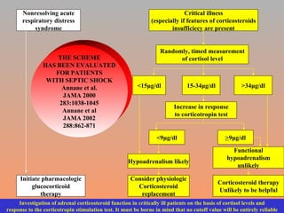 Nonresolving acute respiratory distress syndrome Initiate pharmacologic glucocorticoid therapy Critical illness (especially if features of corticosteroids insufficiecy are present Randomly, timed measurement of cortisol level <15 μg/dl 15-34 μg/dl >34 μg/dl Increase in response to corticotropin test <9 μg/dl > 9 μg/dl Hypoadrenalism likely Functional hypoadrenalism unlikely Consider physiologic Corticosteroid replacement Corticosteroid therapy Unlikely to be helpful Investigation of adrenal corticosteroid function in critically ill patients on the basis of cortisol levels and response to the corticotropin stimulation test. It must be borne in mind that no cutoff value will be entirely reliable THE SCHEME HAS BEEN EVALUATED FOR PATIENTS WITH SEPTIC SHOCK Annane et al. JAMA 2000 283:1038-1045 Annane et al JAMA 2002 288:862-871 
