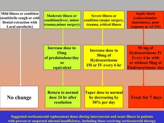 Mild illness or condition (nonfebrile cough or cold Dental extraction with Local anesthetic) Moderate illness or  condition(fever, minor  trauma,minor surgery) Severe illness or condition (major surgery, trauma, critical illness Septic shock (cathecolamine  dependency, poor response to ACTH) Increase dose to  15mg  of prednisolone/day  or equivalent Increase dose to 50mg of Hydrocortisone IM or IV every 6 hr 50 mg of Hydrocortisone IV Every 6 hr with or without 50 μg of Fludrocortisone/ day Return to normal dose 24 hr after resolution Taper dose to normal by decreasing by 50% per day Treat for 7 days No change Suggested corticosteroid replacement doses during intercurrent and acute illness in patients with proven or suspected adrenal insufficiency, including those receiving corticosteroid therapy 