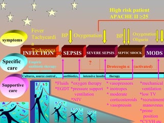 INFECTION symptoms Specific  care Supportive care SEPSIS SEVERE SEPSIS SEPTIC SHOCK MODS BP Oxygenation BP Oxygenation Oliguria Fever Tachycardia Tachypnea Empiric antibiotic therapy Source control *Fluids  *oxygen therapy  * vasopressors  *mechanical  *EGDT *pressure support  * inotropes  ventilation ventilation  * moderate  *low TV *NIV  corticosteroids  *recruitment * vasopressin  manovreus *prone position *CVVH etc Drotecogin  α  (activated) Cultures, source control ,  antibiotics,  intensive insulin  therapy  ? High risk patient APACHE II  > 25 
