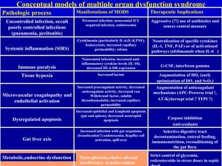 Conceptual models of multiple organ dysfunction syndrome Metabolic,endocrine dysfunction Hyperglicemia,relative adrenal  insufficiency, hypothyroidism Strict control of glycemia, coticosteroids in stress doses in septic shock Selective digestive tract decontamination, enteral feeding, immunenutrition, reconditioning of the gut flora Increased infection with gut organisms (translocation?) endotoxemia, Kupffer cell activation, spill over Gut liver axis Caspase inhibition Anti-oxidants Increased epithelial and lymphoid apoptosis (gut and spleen), decreased neutrophil apoptosis Dysregulated apoptosis Augmentation of anticoagulant mechanisms (APC-Prowess trial !, AT-Kybersept trial ? TFPI ?) Increased procoagulant activity, decreased anticoagulant activity, increased von Willebrand factor, soluble thrombomodulin; increased capillary permeability Microvascular coagulopathy and endothelial activation Augmentation of DO 2  (early optimization of DO 2  and SvO 2 ) Increased lactate Tissue hypoxia G-CSF, interferon gamma Nosocomial infection, increased anti-inflammatory cytokine levels (IL-10), decreased HLA-DR expression Immune paralysis Neutralization of specific cytokines (IL-1, TNF, PAF) or of activational pathways (afelimomab when IL-6  ) Cytokinemia (particularly IL-6,IL-8,TNF), leukocytosis, increased capillary permeability: edema Systemic inflammation (SIRS) Aggressive (?!) use of antibiotics and source control measure Persistent infection, nosocomial ICU acquired infection, endotoxemia Uncontrolled infection, occult poorly controlled infections (pneumonia, peritonitis) Therapeutic Implications Manifestations of MODS Pathologic process 