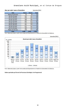 Granollers Acció Municipal_ en el Consum de Drogues




Dades aportades pel Servei de Processos Estratègics i de Programació




                                                           14
 