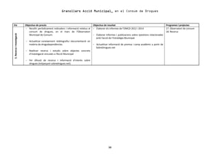 Granollers Acció Municipal_ en el Consum de Drogues



Eix                         Objectius de procés                                          Objectius de resultat                                             Programes i projectes
                            - Recollir periòdicament indicadors i informació relatius al - Elaborar els informes de l’OMCD 2012 i 2014                     17. Observatori de consum
                               consum de drogues, en el marc de l’Observatori                                                                              18. Recerca
5. Recerca i investigació




                               Municipal de Consum.                                      - Elaborar informes i publicacions sobre qüestions relacionades
                                                                                           amb l’acció de l’Estratègia Municipal
                            - Actualitzar coneixement –bibliografia i documentació- en
                               matèria de drogodependències.                             - Actualitzar informació de premsa i camp acadèmic a partir de
                                                                                           SobreDrogues.net
                            - Realitzar recerca i estudis sobre objectes concrets
                               d’investigació vinculats a l’Acció Municipal

                            - Fer difusió de recerca i informació d’interès sobre
                              drogues (mitjançant sobredrogues.net)




                                                                                                       53
 
