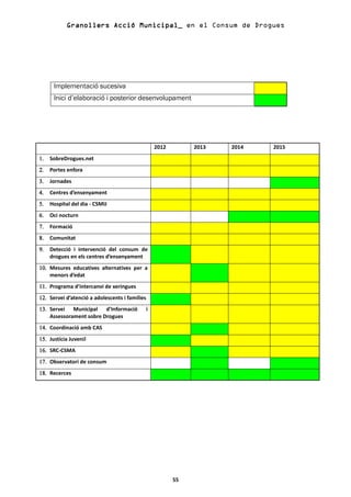 Granollers Acció Municipal_ en el Consum de Drogues




      Implementació sucesiva
      Inici d’elaboració i posterior desenvolupament




                                                    2012        2013   2014   2015
1.   SobreDrogues.net
2.   Portes enfora
3.   Jornades
4.   Centres d’ensenyament
5.   Hospital del dia - CSMIJ
6.   Oci nocturn
7.   Formació
8.   Comunitat
9.   Detecció i intervenció del consum de
     drogues en els centres d’ensenyament
10. Mesures educatives alternatives per a
10.
    menors d’edat
11. Programa d’intercanvi de xeringues
11.
12. Servei d’atenció a adolescents i famílies
12.
13. Servei Municipal d’Informació
13.                                             i
    Assessorament sobre Drogues
14. Coordinació amb CAS
14.
15. Justícia Juvenil
15.
16. SRC-CSMA
16.
17. Observatori de consum
17.
18. Recerces
18.




                                                           55
 