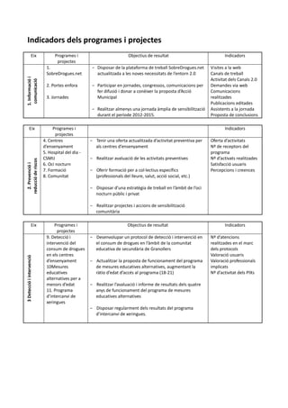 Indicadors dels programes i projectes
                    Eix          Programes i                            Objectius de resultat                          Indicadors
                                  projectes
                            1.                      - Disposar de la plataforma de treball SobreDrogues.net     Visites a la web
                            SobreDrogues.net          actualitzada a les noves necessitats de l’entorn 2.0      Canals de treball
1. Informació i




                                                                                                                Activitat dels Canals 2.0
 comunicació




                            2. Portes enfora        - Participar en jornades, congressos, comunicacions per     Demandes via web
                                                      fer difusió i donar a conèixer la proposta d’Acció        Comunicacions
                            3. Jornades               Municipal                                                 realitzades
                                                                                                                Publicacions editades
                                                    - Realitzar almenys una jornada àmplia de sensibilització   Assistents a la jornada
                                                      durant el període 2012-2015.                              Proposta de conclusions

          Eix                   Programes i                                                                            Indicadors
                                  projectes
                           4. Centres              - Tenir una oferta actualitzada d’activitat preventiva per   Oferta d’activitats
                           d’ensenyament             als centres d’ensenyament                                  Nº de receptors del
                           5. Hospital del dia -                                                                programa
                           CSMIJ                   - Realitzar avaluació de les activitats preventives          Nº d’activats realitzades
reducció de riscos




                           6. Oci nocturn                                                                       Satisfacció usuaris
  2. Prevenció i




                           7. Formació             - Oferir formació per a col·lectius específics               Percepcions i creences
                           8. Comunitat              (professionals del lleure, salut, acció social, etc.)

                                                   - Disposar d’una estratègia de treball en l’àmbit de l’oci
                                                     nocturn públic i privat

                                                   - Realitzar projectes i accions de sensibilització
                                                     comunitària

                    Eix         Programes i                            Objectius de resultat                           Indicadors
                                  projectes
                            9. Detecció i          - Desenvolupar un protocol de detecció i intervenció en      Nº d’atencions
                            intervenció del          el consum de drogues en l’àmbit de la comunitat            realitzades en el marc
                            consum de drogues        educativa de secundària de Granollers                      dels protocols
                            en els centres                                                                      Valoració usuaris
3 Detecció i intervenció




                            d’ensenyament          - Actualitzar la proposta de funcionament del programa       Valoració professionals
                            10Mesures                de mesures educatives alternatives, augmentant la          implicats
                            educatives               ràtio d’edat d’accés al programa (18-21)                   Nº d’activitat dels PIXs
                            alternatives per a
                            menors d’edat          - Realitzar l’avaluació i informe de resultats dels quatre
                            11. Programa             anys de funcionament del programa de mesures
                            d’intercanvi de          educatives alternatives
                            xeringues
                                                   - Disposar regularment dels resultats del programa
                                                     d’intercanvi de xeringues.
 