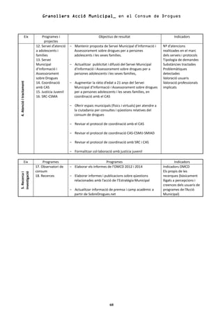 Granollers
                              Granollers Acció Municipal_ en el Consum de Drogues



                   Eix        Programes i                            Objectius de resultat                             Indicadors
                                projectes
                          12. Servei d’atenció   - Mantenir proposta de Servei Municipal d’Informació i         Nº d’atencions
                          a adolescents i          Assessorament sobre drogues per a persones                   realitzades en el marc
                          famílies                 adolescents i les seves famílies.                            dels serveis i protocols
                          13. Servei                                                                            Tipologia de demandes
                          Municipal              - Actualitzar publicitat i difusió del Servei Municipal        Substàncies tractades
                          d’Informació i           d’Informació i Assessorament sobre drogues per a             Problemàtiques
                          Assessorament            persones adolescents i les seves famílies,                   detectades
                          sobre Drogues                                                                         Valoració usuaris
4. Atenció i tractament




                          14. Coordinació        - Augmentar la ràtio d’edat a 21 anys del Servei               Valoració professionals
                          amb CAS                  Municipal d’Informació i Assessorament sobre drogues         implicats
                          15. Justícia Juvenil     per a persones adolescents i les seves famílies, en
                          16. SRC-CSMA             coordinació amb el CAS

                                                 - Oferir espais municipals (físics i virtuals) per atendre a
                                                   la ciutadania per consultes i qüestions relatives del
                                                   consum de drogues

                                                 - Revisar el protocol de coordinació amb el CAS

                                                 - Revisar el protocol de coordinació CAS-CSMIJ-SMIAD

                                                 - Revisar el protocol de coordinació amb SRC i CAS

                                                 - Formalitzar col·laboració amb justícia juvenil

                Eix            Programes                                Programes                                        Indicadors
                          17. Observatori de     - Elaborar els informes de l’OMCD 2012 i 2014                  Indicadors OMCD
                          consum                                                                                Els propis de les
investigació
5. Recerca i




                          18. Recerces           - Elaborar informes i publicacions sobre qüestions             recerques (bàsicament
                                                   relacionades amb l’acció de l’Estratègia Municipal           lligats a percepcions i
                                                                                                                creences dels usuaris de
                                                 - Actualitzar informació de premsa i camp acadèmic a           programes de l’Acció
                                                   partir de SobreDrogues.net                                   Municipal)




                                                                            60
 