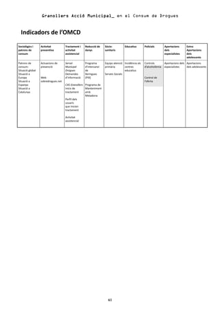 Granollers
                  Granollers Acció Municipal_ en el Consum de Drogues


  Indicadors de l’OMCD
Sociològics i     Activitat          Tractament i   Reducció de    Sòcio-          Educatius       Policials       Aportacions      Extra:
patrons de        preventiva         activitat      danys          sanitaris                                       dels             Aportacions
consum                               assistencial                                                                  especialistes    dels
                                                                                                                                    adolescents
Patrons de        Actuacions de      Servei         Programa       Equips atenció Incidència als   Controls        Aportacions dels Aportacions
consum:           prevenció          Municpal       d’Intercanvi   primària        centres         d’alcoholèmia   especialistes    dels adolescents
Situació global                      Drogues        de                             educatius
Situació a                           Demandes       Xeringues      Serveis Socials
Europa            Web                d’informació   (PIX)                                          Control de
Situació a        sobredrogues.net                                                                 l’oferta
Espanya                              CAS Granollers Programa de
Situació a                           Inicis de      Manteniment
Catalunya                            tractament     amb
                                                    Metadona
                                     Perfil dels
                                     usuaris
                                     que inicien
                                     tractament

                                     Activitat
                                     assistencial




                                                                     61
 