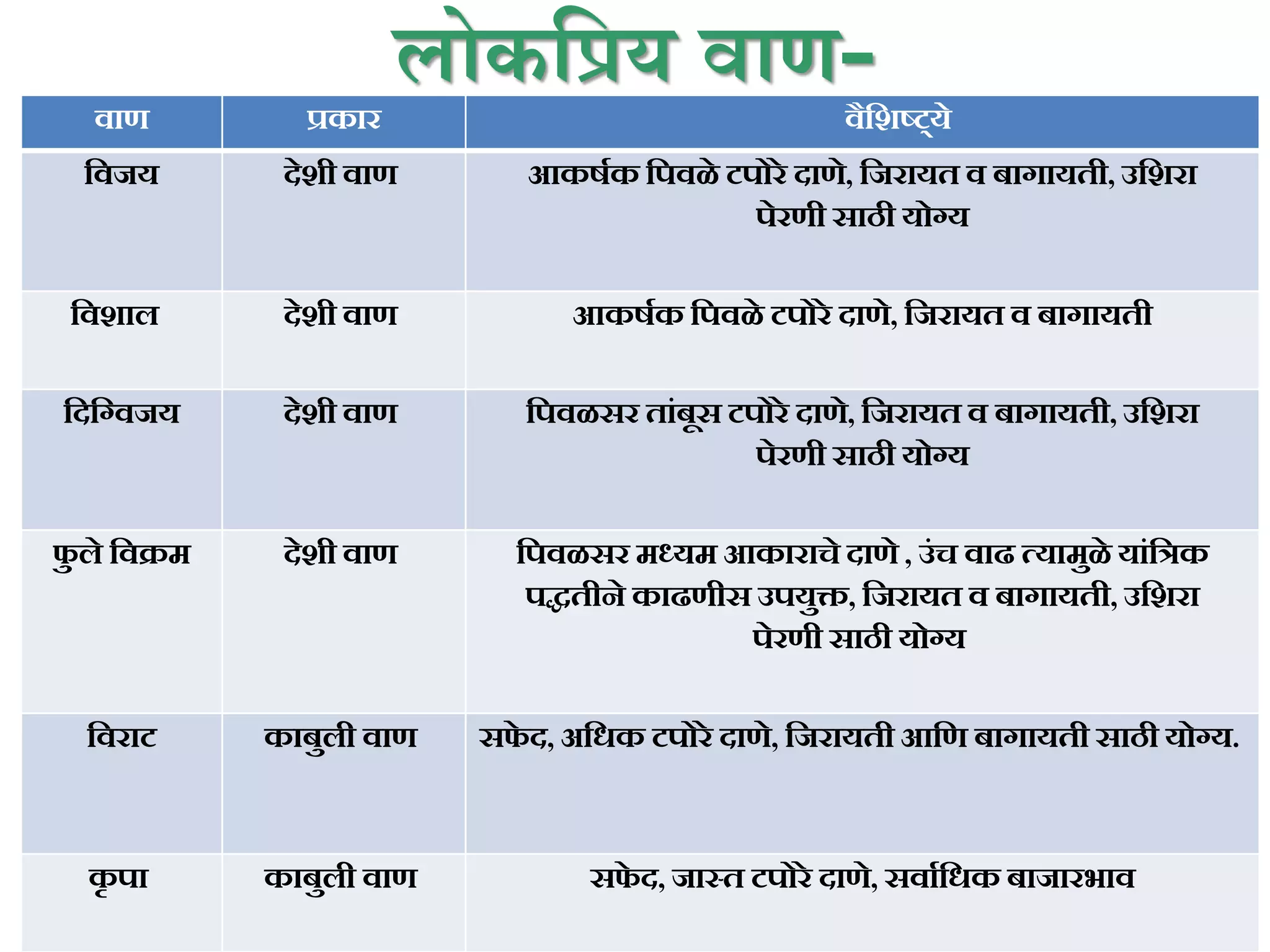 लोकप्रिय वाण-
वाण प्रकार वैशिष्ट्ये
शवजय देिी वाण आकर्षक शिवळे टिोरे दाणे, शजरायत व बागायती, उशिरा
िेरणी साठी योग्य
शविाल देिी वाण आकर्षक शिवळे टिोरे दाणे, शजरायत व बागायती
शदशग्वजय देिी वाण शिवळसर ताांबूस टिोरे दाणे, शजरायत व बागायती, उशिरा
िेरणी साठी योग्य
फ
ु ले शवक्रम देिी वाण शिवळसर मध्यम आकाराचे दाणे , उांच वाढ त्यामुळे याांशिक
िद्धतीने काढणीस उियुक्त, शजरायत व बागायती, उशिरा
िेरणी साठी योग्य
शवराट काबुली वाण सफ
े द, अशिक टिोरे दाणे, शजरायती आशण बागायती साठी योग्य.
क
ृ िा काबुली वाण सफ
े द, जास्त टिोरे दाणे, सवाषशिक बाजारभाव
 