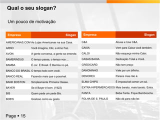 Qual o seu slogan?
Um pouco de motivação
Empresa

Slogan

Empresa

Slogan

AMERICANAS.COM As Lojas Americanas na sua Casa.

C&A

Abuse e Use C&A.

ARNO

Você Imagina, Clic, a Arno Faz.

CAIXA

Vem para Caixa você também.

AVON

A gente conversa, a gente se entende.

CALOI

Não esqueça minha Caloi.

BAMERINDUS

O tempo passa, o tempo voa ...

CASAS BAHIA

Dedicação Total a Você.

BAMBA

É cor. É Brasil. É Bamba no pé.

CREDICARD

Não tem preço

BANCO DO BRASIL O tempo todo com você.

DANONINHO

Vale por um bifinho.

BANCO REAL

Fazendo mais que o possível.

DENOREX

Parece mas não é.

BANK BOSTON

Simplesmente Primeira Classe.

ELMA CHIPS

É impossível comer um só.

BAYER

Se é Bayer é bom. (1922)

EXTRA HIPERMERCADOS Mais barato, mais barato. Extra.

BIS

Quem pede um pede Bis.

FANTA

Beba Fanta. Fique Bamboocha.

BOB'S

Gostoso como eu gosto.

FOLHA DE S. PAULO

Não dá para não ler.

Page  15

 