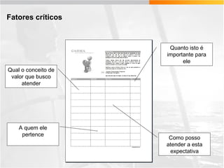 Fatores críticos

Quanto isto é
importante para
ele
Qual o conceito de
valor que busco
atender

A quem ele
pertence

Como posso
atender a esta
expectativa

 