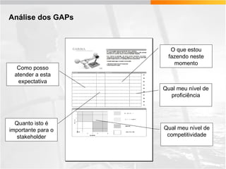 Análise dos GAPs

Como posso
atender a esta
expectativa

Quanto isto é
importante para o
stakeholder

O que estou
fazendo neste
momento

Qual meu nível de
proficiência

Qual meu nível de
competitividade

 