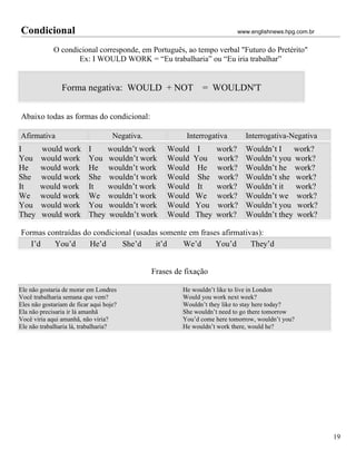 Condicional                                                                 www.englishnews.hpg.com.br


             O condicional corresponde, em Português, ao tempo verbal "Futuro do Pretérito"
                    Ex: I WOULD WORK = “Eu trabalharia” ou “Eu iria trabalhar”


                Forma negativa: WOULD + NOT                    = WOULDN'T


Abaixo todas as formas do condicional:

Afirmativa                          Negativa.             Interrogativa       Interrogativa-Negativa
I       would work         I    wouldn’t work       Would    I      work?     Wouldn’t I   work?
You     would work         You wouldn’t work        Would   You     work?     Wouldn’t you work?
He      would work         He wouldn’t work         Would    He     work?     Wouldn’t he work?
She     would work         She wouldn’t work        Would    She    work?     Wouldn’t she work?
It      would work         It   wouldn’t work       Would    It     work?     Wouldn’t it   work?
We      would work         We wouldn’t work         Would   We      work?     Wouldn’t we work?
You     would work         You wouldn’t work        Would   You     work?     Wouldn’t you work?
They    would work         They wouldn’t work       Would   They    work?     Wouldn’t they work?

Formas contraídas do condicional (usadas somente em frases afirmativas):
   I’d   You’d      He’d     She’d     it’d    We’d      You’d      They’d


                                                Frases de fixação

Ele não gostaria de morar em Londres                     He wouldn’t like to live in London
Você trabalharia semana que vem?                         Would you work next week?
Eles não gostariam de ficar aqui hoje?                   Wouldn’t they like to stay here today?
Ela não precisaria ir lá amanhã                          She wouldn’t need to go there tomorrow
Você viria aqui amanhã, não viria?                       You’d come here tomorrow, wouldn’t you?
Ele não trabalharia lá, trabalharia?                     He wouldn’t work there, would he?




                                                                                                         19
 