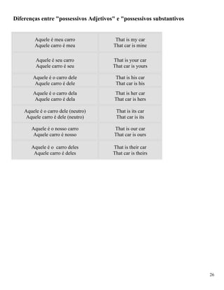 Diferenças entre "possessivos Adjetivos" e "possessivos substantivos


         Aquele é meu carro             That is my car
         Aquele carro é meu            That car is mine

         Aquele é seu carro            That is your car
         Aquele carro é seu            That car is yours

        Aquele é o carro dele           That is his car
         Aquele carro é dele            That car is his
        Aquele é o carro dela           That is her car
         Aquele carro é dela            That car is hers

    Aquele é o carro dele (neutro)       That is its car
     Aquele carro é dele (neutro)        That car is its

       Aquele é o nosso carro           That is our car
        Aquele carro é nosso            That car is ours

       Aquele é o carro deles          That is their car
        Aquele carro é deles           That car is theirs




                                                                       26
 