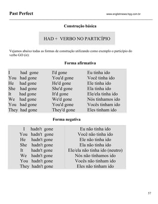 Past Perfect                                                      www.englishnews.hpg.com.br



                                     Construção básica


                       HAD + VERBO NO PARTICÍPIO

Vejamos abaixo todas as formas de construção utilizando como exemplo o particípio do
verbo GO (ir):

                                     Forma afirmativa

I      had gone              I'd gone                Eu tinha ido
You    had gone              You'd gone              Você tinha ido
He     had gone              He'd gone               Ele tinha ido
She    had gone              She'd gone              Ela tinha ido
It     had gone              It'd gone               Ele/ela tinha ido
We     had gone              We'd gone               Nós tínhamos ido
You    had gone              You'd gone              Vocês tinham ido
They   had gone              They'd gone             Eles tinham ido

                             Forma negativa

          I hadn't gone                        Eu não tinha ido
       You hadn't gone                       Você não tinha ido
       He hadn't gone                         Ele não tinha ido
       She hadn't gone                        Ela não tinha ido
       It   hadn't gone                 Ele/ela não tinha ido (neutro)
       We hadn't gone                       Nós não tínhamos ido
       You hadn't gone                      Vocês não tinham ido
       They hadn't gone                      Eles não tinham ido




                                                                                               57
 