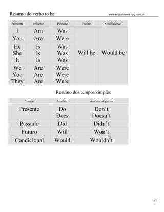 Resumo do verbo to be                                   www.englishnews.hpg.com.br


Pronome       Presente   Passado     Futuro          Condicional

  I           Am         Was
You           Are        Were
 He            Is        Was
She            Is        Was        Will be       Would be
 It            Is        Was
 We           Are        Were
You           Are        Were
They          Are        Were
                         Resumo dos tempos simples
          Tempo          Auxiliar         Auxiliar negativo

    Presente              Do               Don’t
                         Does             Doesn’t
   Passado                Did              Didn’t
    Futuro                Will             Won’t
  Condicional            Would            Wouldn’t




                                                                                     67
 