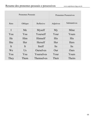 Resumo dos pronomes pessoais e possessivos             www.englishnews.hpg.com.br




           Pronomes Pessoais                   Pronomes Possessivos


   Reto      Oblíquo           Reflexivo   Adjetivos      Substantivos


   I           Me              Myself       My               Mine
  You          You             Yourself     Your             Yours
   He         Him            Himself         His              His
  She          Her           Herself         Her              Hers
   It           It            Itself         Its               Its
   We          Us           Ourselves        Our              Ours
  You          You         Yourselves       Your             Yours
  They        Them         Themselves       Their            Theirs




                                                                                    68
 
