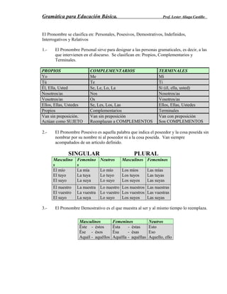 Gramática para Educación Básica. Prof. Lester Aliaga Castillo
El Pronombre se clasifica en: Personales, Posesivos, Demostrativos, Indefinidos,
Interrogativos y Relativos
1.- El Pronombre Personal sirve para designar a las personas gramaticales, es decir, a las
que intervienen en el discurso. Se clasifican en: Propios, Complementarios y
Terminales.
2.- El Pronombre Posesivo es aquella palabra que indica el poseedor y la cosa poseída sin
nombrar por su nombre ni al poseedor ni a la cosa poseída. Van siempre
acompañados de un artículo definido.
SINGULAR PLURAL
Masculino
s
Femenino
s
Neutros Masculinos Femeninos
El mío
El tuyo
El suyo
La mía
La tuya
La suya
Lo mío
Lo tuyo
Lo suyo
Los míos
Los tuyos
Los suyos
Las mías
Las tuyas
Las suyas
El nuestro
El vuestro
El suyo
La nuestra
La vuestra
La suya
Lo nuestro
Lo vuestro
Lo suyo
Los nuestros
Los vuestros
Los suyos
Las nuestras
Las vuestras
Las suyas
3.- El Pronombre Demostrativo es el que muestra al ser y al mismo tiempo lo reemplaza.
PROPIOS COMPLEMENTARIOS TERMINALES
Yo Me Mí
Tú Te Ti
Él, Ella, Usted Se, Le, Lo, La Sí (él, ella, usted)
Nosotros/as Nos Nosotros/as
Vosotros/as Os Vosotros/as
Ellos, Ellas, Ustedes Se, Les, Los, Las Ellos, Ellas, Ustedes
Propios Complementarios Terminales
Van sin preposición.
Actúan como SUJETO
Van sin preposición
Reemplazan a COMPLEMENTOS
Van con preposición
Son COMPLEMENTOS
Masculinos Femeninos Neutros
Éste - éstos
Ése - ésos
Aquél - aquéllos
Ésta - éstas
Ésa - ésas
Aquélla - aquéllas
Esto
Eso
Aquello, ello
 