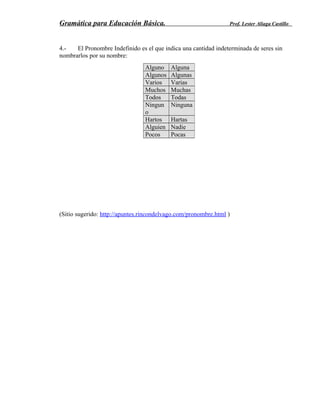 Gramática para Educación Básica. Prof. Lester Aliaga Castillo
4.- El Pronombre Indefinido es el que indica una cantidad indeterminada de seres sin
nombrarlos por su nombre:
(Sitio sugerido: http://apuntes.rincondelvago.com/pronombre.html )
Alguno Alguna
Algunos Algunas
Varios Varias
Muchos Muchas
Todos Todas
Ningun
o
Ninguna
Hartos Hartas
Alguien Nadie
Pocos Pocas
 