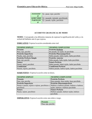 Gramática para Educación Básica. Prof. Lester Aliaga Castillo
INFINITIV
O
Ej.: pasar, tejer, percibir
GERUNDIO Ej.: pasando, tejiendo, percibiendo
PARTICIPI
O
Ej.: pasado, tejido, percibido
ACCIDENTE GRAMATICAL DE MODO
MODO: Corresponde a las diferentes maneras de expresar la significación del verbo y a la
actitud del hablante ante lo que expresa.
INDICATIVO: Expresa la acción considerada como real.
TIEMPOS SIMPLES TIEMPOS COMPUESTOS
Presente
Paso, tejo, percibo
Pretérito Perfecto
He pasado, he tejido, he percibido
Pretérito Imperfecto
Pasaba, tejía, percibía
Pretérito Pluscuamperfecto
Había pasado, había tejido, había percibido
Pretérito Perfecto Simple
Pasé, tejí, percibí
Pretérito Anterior
Hube pasado, hube tejido, hube percibido
Futuro
Pasaré, tejeré, percibiré
Futuro Perfecto
Habré pasado, habré tejido, habré percibido
Condicional
Pasaría, tejería, percibiría
Condicional Perfecto
Habría pasado, habría tejido, habría percibido
SUBJUNTIVO : Expresa la acción como un deseo,
TIEMPOS SIMPLES TIEMPOS COMPUESTOS
Presente
Pase, teja, perciba
Pretérito Perfecto
Haya pasado, haya tejido, haya percibido
Pretérito Imperfecto
Pasara o pasase, tejiera o tejiese, percibiera o
percibiese
Pretérito Pluscuamperfecto
Hubiera o hubiese pasado, hubiera o hubiese
tejido, hubiera o hubiese percibido
Futuro
Pasare, tejiere, percibiere
Futuro Perfecto
Hubiere pasado, hubiere tejido, hubiere
percibido.
IMPERATIVO: Expresa la acción como una orden o ruego.
Presente
Pasa, teje, percibe
 