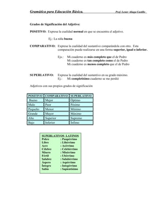 Gramática para Educación Básica. Prof. Lester Aliaga Castillo
Grados de Significación del Adjetivo:
POSITIVO: Expresa la cualidad normal en que se encuentra el adjetivo.
Ej.: La niña buena
COMPARATIVO: Expresa la cualidad del sustantivo comparándola con otro. Esta
comparación puede realizarse en una forma superior, igual o inferior.
Ejs.: Mi cuaderno es más completo que el de Pedro
Mi cuaderno es tan completo como el de Pedro
Mi cuaderno es menos completo que el de Pedro
SUPERLATIVO: Expresa la cualidad del sustantivo en su grado máximo.
Ej.: Mi completísimo cuaderno se me perdió
Adjetivos con sus propios grados de significación
POSITIVO COMPARATIVO SUPERLATIVO
Bueno Mejor Óptimo
Malo Peor Pésimo
Pequeño Menor Mínimo
Grande Mayor Máximo
Alto Superior Supremo
Bajo Inferior Ínfimo
SUPERLATIVOS LATINOS
Pobre : Paupérrimo
Libre : Libérrimo
Acre : Acérrimo
Célebre : Celebérrimo
Mísero : Misérrimo
Fértil : Ubérrimo
Salubre : Salubérrimo
Áspero : Aspérrimo
Íntegro : Integérrimo
Sabio : Sapientísimo
 