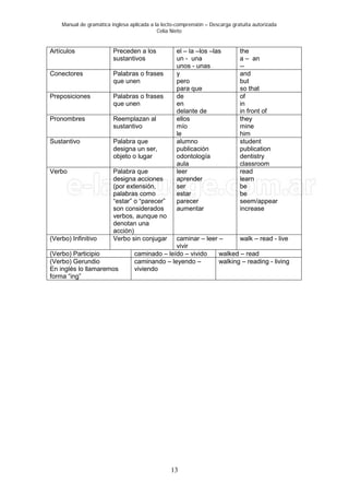 Manual de gramática inglesa aplicada a la lecto-comprensión – Descarga gratuita autorizada
Celia Nieto
13
Artículos Preceden a los
sustantivos
el – la –los –las
un - una
unos - unas
the
a – an
--
Conectores Palabras o frases
que unen
y
pero
para que
and
but
so that
Preposiciones Palabras o frases
que unen
de
en
delante de
of
in
in front of
Pronombres Reemplazan al
sustantivo
ellos
mío
le
they
mine
him
Sustantivo Palabra que
designa un ser,
objeto o lugar
alumno
publicación
odontología
aula
student
publication
dentistry
classroom
Verbo Palabra que
designa acciones
(por extensión,
palabras como
“estar” o “parecer”
son considerados
verbos, aunque no
denotan una
acción)
leer
aprender
ser
estar
parecer
aumentar
read
learn
be
be
seem/appear
increase
(Verbo) Infinitivo Verbo sin conjugar caminar – leer –
vivir
walk – read - live
(Verbo) Participio caminado – leído – vivido walked – read
(Verbo) Gerundio
En inglés lo llamaremos
forma “ing”
caminando – leyendo –
viviendo
walking – reading - living
 