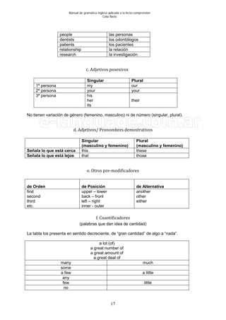Manual de gramática inglesa aplicada a la lecto-comprensión
Celia Nieto
17
people las personas
dentists los odontólogos
patients los pacientes
relationship la relación
research la investigación
c. Adjetivos posesivos
Singular Plural
1ª persona my our
2ª persona your your
3ª persona his
her
its
their
No tienen variación de género (femenino, masculino) ni de número (singular, plural).
d. Adjetivos/ Pronombres demostrativos
Singular
(masculino y femenino)
Plural
(masculino y femenino)
Señala lo que está cerca this these
Señala lo que está lejos that those
e. Otros pre-modificadores
de Orden de Posición de Alternativa
first
second
third
etc.
upper – lower
back – front
left – right
inner - outer
another
other
either
f. Cuantificadores
(palabras que dan idea de cantidad)
La tabla los presenta en sentido decreciente, de “gran cantidad” de algo a “nada”.
a lot (of)
a great number of
a great amount of
a great deal of
many much
some
a few a little
any
few little
no
 