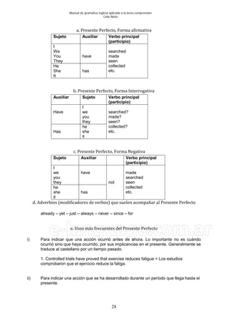 Manual de gramática inglesa aplicada a la lecto-comprensión
Celia Nieto
28
a. Presente Perfecto, Forma afirmativa
Sujeto Auxiliar Verbo principal
(participio)
I
We
You
They
have
searched
made
seen
collected
etc.
He
She
It
has
b. Presente Perfecto, Forma Interrogativa
Auxiliar Sujeto Verbo principal
(participio)
Have
I
we
you
they
searched?
made?
seen?
collected?
etc.Has
he
she
it
c. Presente Perfecto, Forma Negativa
Sujeto Auxiliar Verbo principal
(participio)
I
we
you
they
have
not
made
searched
seen
collected
etc.
he
she
it
has
d. Adverbios (modificadores de verbos) que suelen acompañar al Presente Perfecto
already – yet – just – always – never – since – for
e. Usos más frecuentes del Presente Perfecto
i) Para indicar que una acción ocurrió antes de ahora. Lo importante no es cuándo
ocurrió sino que haya ocurrido, por sus implicancias en el presente. Generalmente se
traduce al castellano por un tiempo pasado.
1. Controlled trials have proved that exercise reduces fatigue = Los estudios
comprobaron que el ejercicio reduce la fatiga.
ii) Para indicar una acción que se ha desarrollado durante un período que llega hasta el
presente.
 