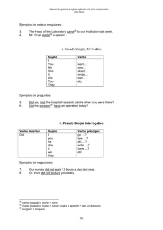 Manual de gramática inglesa aplicada a la lecto-comprensión
Celia Nieto
30
Ejemplos de verbos irregulares:
3. The Head of the Laboratory came28
4. Mr. Chair
to our Institution last week.
made29
a speech.
a. Pasado Simple, Afirmativo
Sujeto Verbo
I
You
He
She
It
We
You
They
went…
saw…
skied…
wrote…
had ...
etc.
Ejemplos de preguntas:
5. Did you visit
6.
the hospital research centre when you were there?
Did the surgeon30
have an operation today?
b. Pasado Simple Interrogativo
Verbo Auxiliar Sujeto Verbo principal
Did I
you
he
she
it
we
they
go …?
see …?
ski …?
write …?
have ...?
etc
Ejemplos de negaciones:
7. Our nurses did not work
8. Dr. Hunt
12 hours a day last year.
did not lecture yesterday.
28
came (pasado); come = venir
29
made (pasado); make = hacer; make a speech = dar un discurso
30
surgeon = cirujano
 