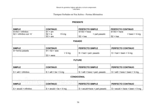 Manual de gramática inglesa aplicada a la lecto-comprensión
Celia Nieto
34
Tiempos Verbales en Voz Activa – Forma Afirmativa
PRESENTE
SIMPLE CONTINUO PERFECTO SIMPLE PERFECTO CONTINUO
S1/S3 + infinitivo
S2 + infinitivo con “s”
S1 + am
S2 + is +V-ing
S3 + are
S1/S3 + have
+ part.pasado
S2 + has
S1/S3 + have
+ been + V-ing
S2 + has
PASADO
SIMPLE CONTINUO PERFECTO SIMPLE PERFECTO CONTINUO
S+ forma pasada S1 / S2 + was
+ V-ing
S3 + were
S + had + part. pasado S + had + been + V-ing
FUTURE
SIMPLE CONTINUO PERFECTO SIMPLE PERFECTO CONTINUO
S + will + infinitivo S + will + be + V-ing S + will + have + part. pasado S + will + have + been + V-ing.
CONDICIONAL
SIMPLE CONTINUO PERFECTO SIMPLE PERFECTO CONTINUO
S + would + infinitivo S + would + be + V-ing S + would+have + part.pasado S + would + have + been + V-ing
 