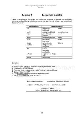 Manual de gramática inglesa aplicada a la lecto-comprensión
Celia Nieto
44
Capítulo 4 Los verbos modales
Existe una categoría de verbos en inglés que expresan obligación, conveniencia,
promesa, probabilidad, predicción, o que se usan para formar el futuro o el condicional.
Estos verbos son:
Verbo Modal Idea que expresa
can posibilidad
habilidad
poder
could poca probabilidad podría/pudiera
may probabilidad
permiso
poder
might poca probabilidad podría
must obligación
inferencia
deber
should
ought to
conveniencia
obligación no
cumplida
debería
will futuro
promesa
predicción
will not negarse a hacer
algo
would condicional
Ejemplos:
1. Psychologists may work
2. Changes
in the industrial-organizational area.
should be
3. You
gradual.
must not drink
4.
alcohol during the treatment with antibiotics.
Can you hear
5. This
me well?
might have had
6. We
an impact on children’s health.
should have started the diet before.
verbo modal + infinitivo se refiere al presente o al futuro
verbo modal + have + participio se refiere al pasado
I might go = podría ir.
I might have gone = podría haber ido.
 