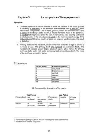 Manual de gramática inglesa aplicada a la lecto-comprensión
Celia Nieto
45
Capítulo 5 La voz pasiva – Tiempo presente
Ejemplos:
1. Diabetes mellitus is a chronic disease in which the balance of the blood glucose
in the body is disturbed. In the stomach and intestines food is broken34
down
into several components. One of these, glucose, enters the bloodstream35
2 and
is carried to the body’s cells. Insulin, a natural hormone made in the pancreas,
is needed to help glucose enter the cells. It works like a key, opening up the cell
to let glucose in. In the cell, glucose is used
2. Primary teeth are the first teeth, which come from 6 months of age to around 2
½ years of age. The primary teeth
as the main source of energy. If the
body produces little or no insulin, or does not properly use the insulin, the result
is diabetes.
are replaced by permanent teeth. The
replacement process usually begins at about age 6. Other names for primary
teeth are: baby teeth, milk teeth, temporary teeth or deciduous teeth. The roots
of the teeth are covered by gums.
5.1 Estructura
Verbo “to be” Participio pasado
is disturbed
is broken down
is carried
is needed
is used
are replaced
are covered
5.2 Comparación: Voz activa y Voz pasiva
Voz Pasiva Voz Activa
Primary teeth are
replaced
by
permanent
teeth.
Permanent
teeth
replace primary
teeth.
Insulin is
produced
by the
pancreas.
The
pancreas
produces insulin.
34
broken down (participio); break down = descomponer en sus elementos
35
bloodstream = torrente sanguíneo
 