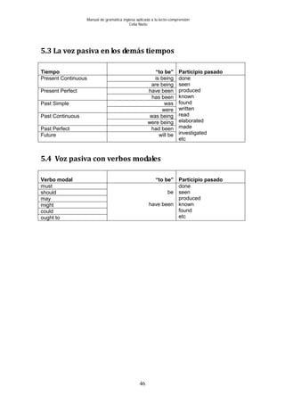 Manual de gramática inglesa aplicada a la lecto-comprensión
Celia Nieto
46
5.3 La voz pasiva en los demás tiempos
Tiempo “to be” Participio pasado
Present Continuous is being done
seen
produced
known
found
written
read
elaborated
made
investigated
etc
are being
Present Perfect have been
has been
Past Simple was
were
Past Continuous was being
were being
Past Perfect had been
Future will be
5.4 Voz pasiva con verbos modales
Verbo modal “to be” Participio pasado
must
be
have been
done
seen
produced
known
found
etc
should
may
might
could
ought to
 