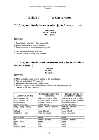Manual de gramática inglesa aplicada a la lecto-comprensión
Celia Nieto
50
Capítulo 7 La Comparación
7.1 Comparación de dos elementos: (más / menos … que)
-er (than)
more … (than)
less … (than)
Ejemplos:
1. Tennis is an older sport than basketball.
2. Earlier studies have proved this fact.
3. Doing exercise is easier than playing a sport.
4. This treatment is more effective.
5. That technique is better than this one.
7.2 Comparación de un elemento con todos los demás de su
clase: (el más…)
the –est
the most …
the least …
Ejemplos:
6. Most probably, some kind of football is the oldest sport.
7. The earliest study is 50 years old.
8. Walking is the easiest way of exercising.
9. Bariatric surgery is the most effective tratment for very obese people.
10. Which is the best treatment?
Adjetivo/Adverbio
Comparación entre dos
elementos
Comparación de un
elemento con el resto
old – young – tall
short –large – big
small – fast –
hard - soft – etc
older – younger – taller
shorter – larger – bigger
smaller – faster –
harder - softer
oldest – youngest – tallest
shortest – largest – biggest
smallest – fastest –
hardest - softest
easy – early – heavy easier – earlier – heavier easiest – earliest –
heaviest
difficult
expensive – etc.
more difficult
more expensive
most difficult
most expensive
bad – badly worse worst
far farther – further farthest – furthest
good – well better best
little less least
much – many more most
 
