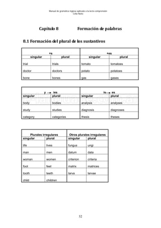 Manual de gramática inglesa aplicada a la lecto-comprensión
Celia Nieto
52
Capítulo 8 Formación de palabras
8.1 Formación del plural de los sustantivos
+s +es
singular plural singular plural
trial trials tomato tomatoes
doctor doctors potato potatoes
bone bones gas gases
y ies is es
singular plural singular plural
body bodies analysis analyses
study studies diagnosis diagnoses
category categories thesis theses
Plurales irregulares Otros plurales irregulares
singular plural singular plural
life lives fungus ungi
man men datum data
woman women criterion criteria
foot feet matrix matrices
tooth teeth larva larvae
child children
 
